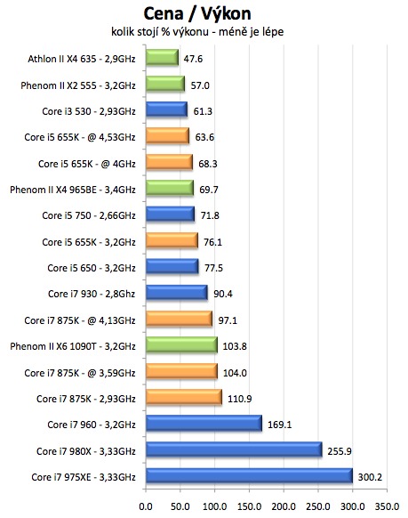 Intel Core i5-655K a Core i7-875K – sen každého taktovače