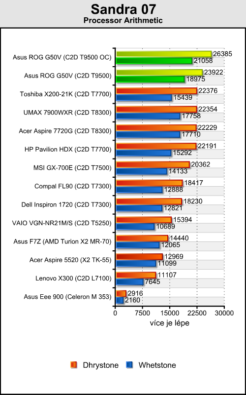 Asus ROG G50V - Centrino 2 v akci