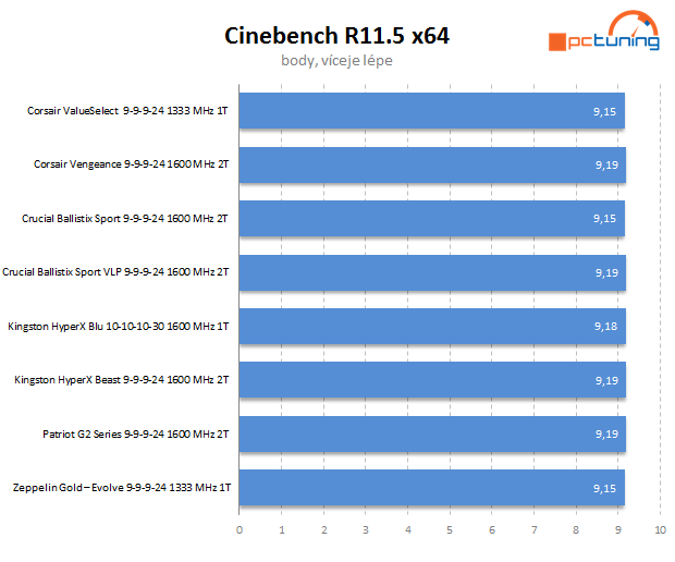 Velký srovnávací test DDR3 pamětí s kapacitou 16 GB