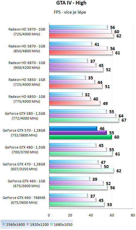 Nvidia GeForce GTX 570 - Vysoký výkon za solidní cenu