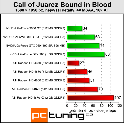 Call of Juarez Bound in Blood - western se vším všudy