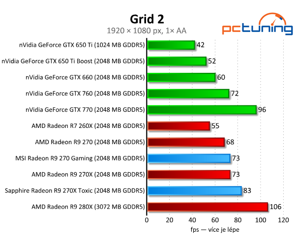 MSI Gaming vs. Sapphire Toxic — Test Radeonů R9 270(X)