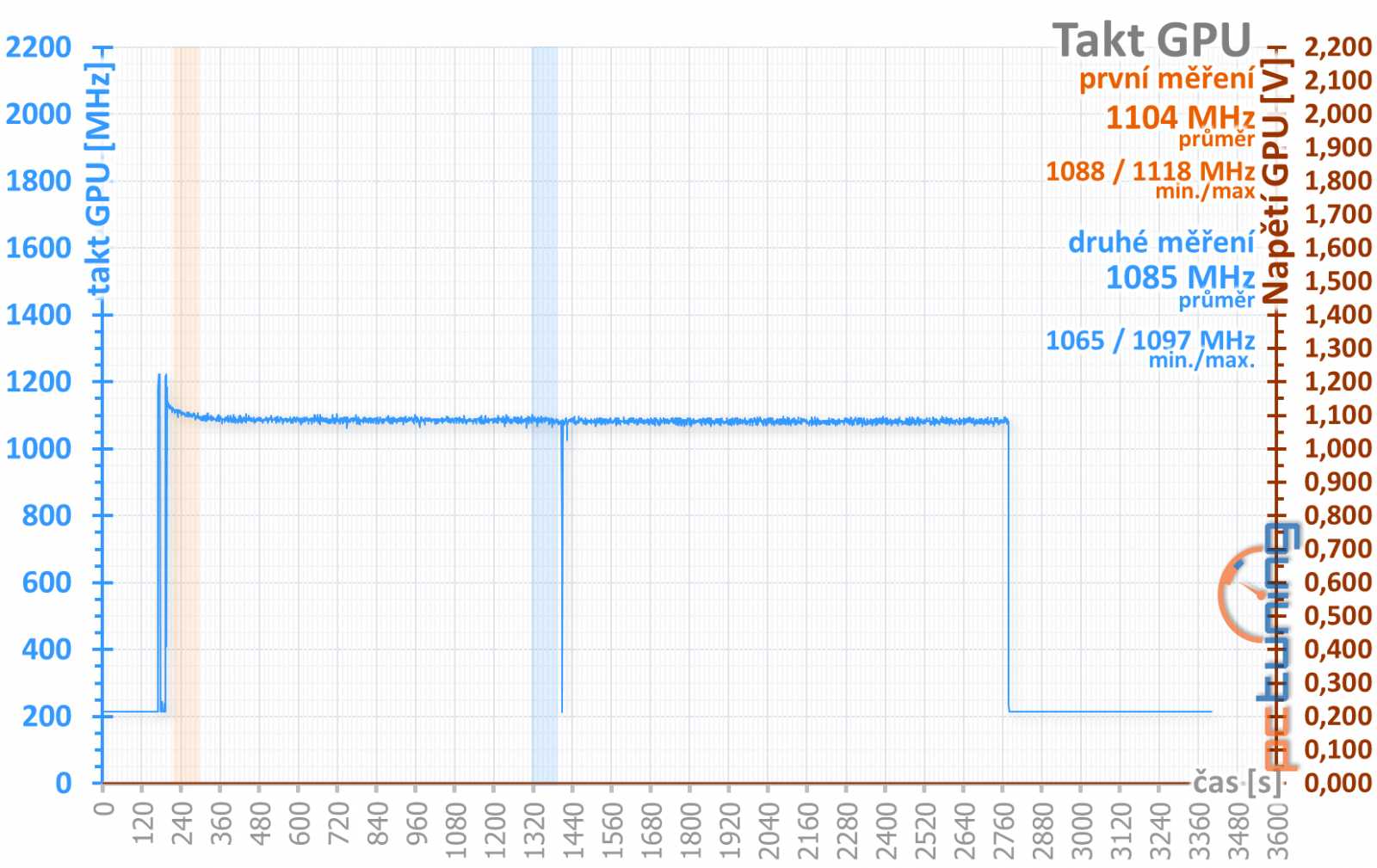 Gigabyte RX 560 OC rev. 2.0 v testu: Zase trable s revizemi