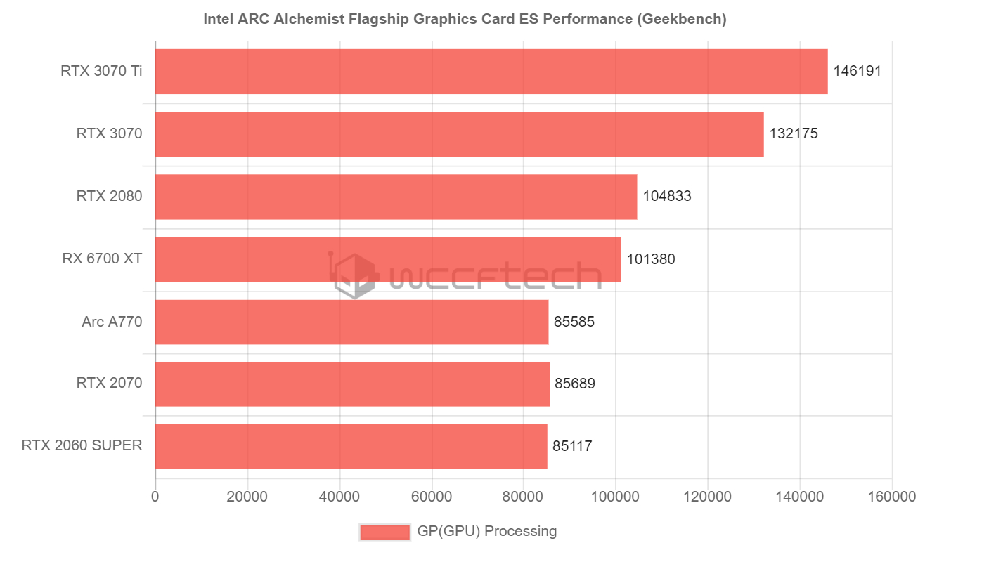 Desktopová grafika Intel Arc Alchemist A770 se předvedla v benchmarku