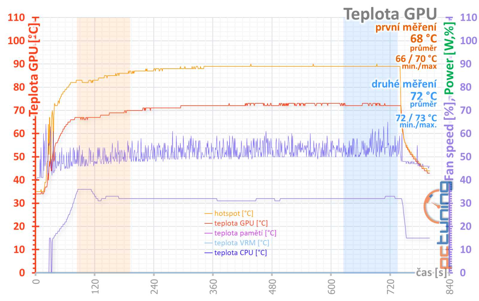 Pulse AMD Radeon RX 7600 8GB v testu: levný a dobrý základ od Sapphire