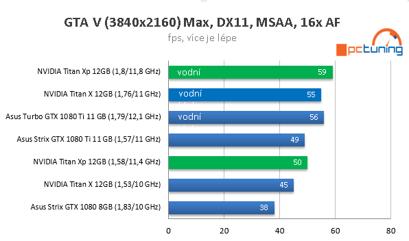 Nvidia Titan Xp ve 23 hrách a testech, včetně OC na vodě