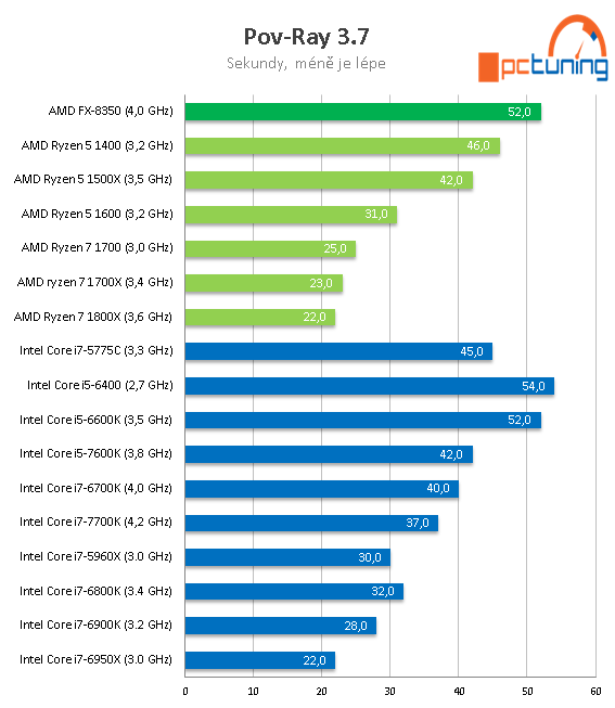 AMD Ryzen 5 1600, 1500X a 1400: šest a čtyři jádra v testu 