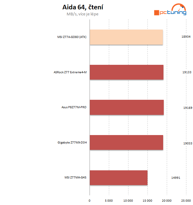 Velký test čtyř microATX desek Z77 – druhý díl