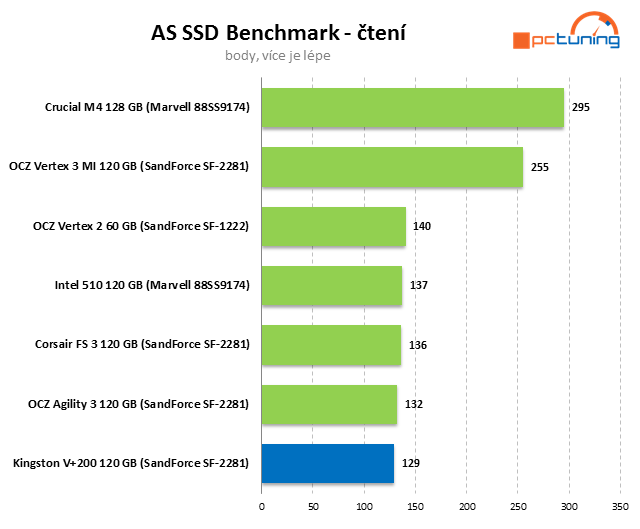 Kingston V+200 – SandForce SSD ve znamení nízké ceny