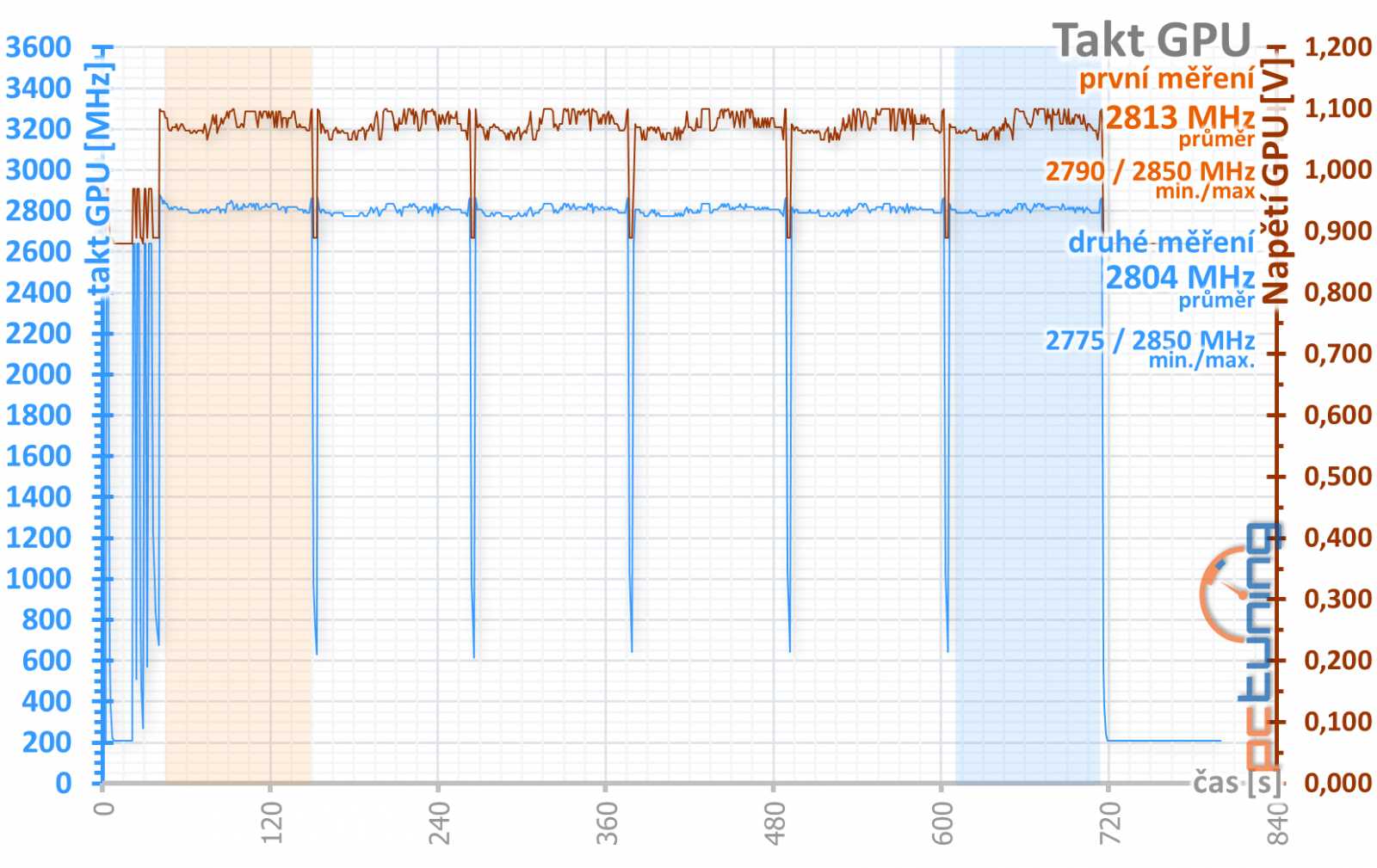 Bílé zjevení v testu: Gigabyte GeForce RTX 4070 Ti Aero OC 12G