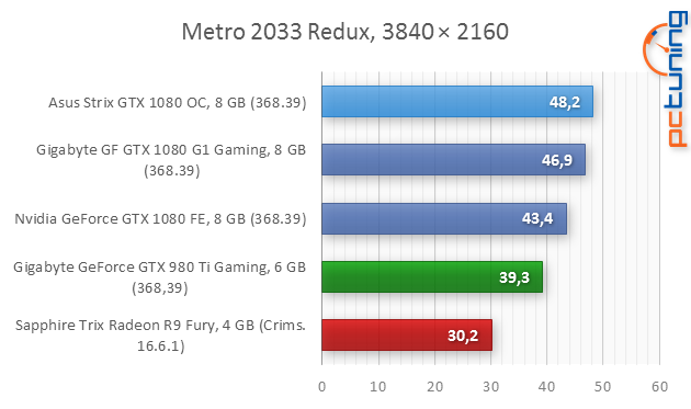 Asus ROG Strix GTX 1080 O8G Gaming v testu 