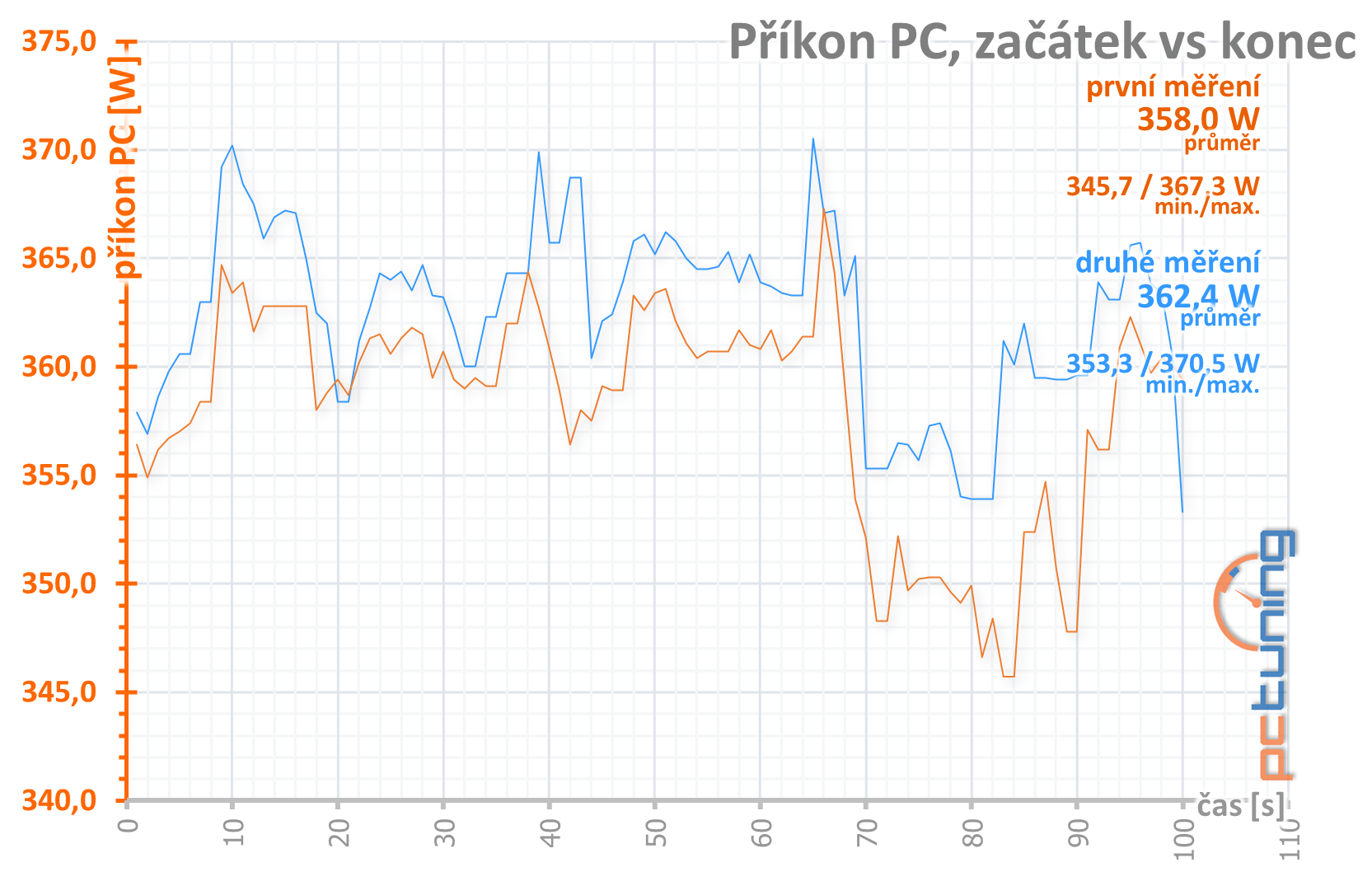 Test Nvidia GeForce RTX 3070 FE: RTX 2080 Ti za polovic!