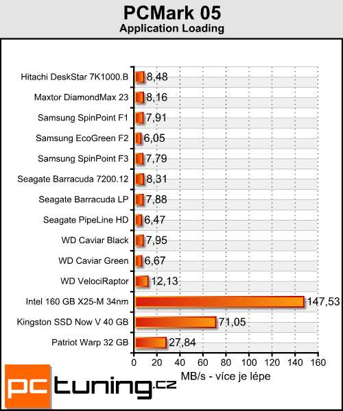 Kingston Now V a Patriot Warp — je libo SSD za lidovku?