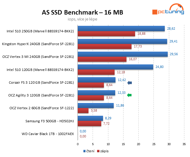 Souboj dvou SSD do 4000 Kč – OCZ Agility 3 vs. Corsair FS 3