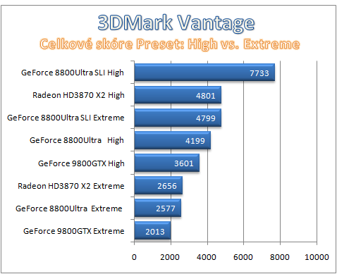 3DMark Vantage - DirectX 10 pod tlakem