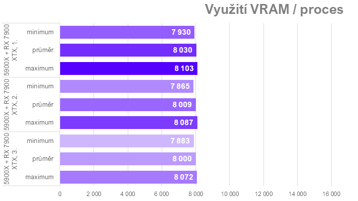 Když procesor nestíhá aneb proč u nás ve Far Cry 6 Radeony nedrtí GeForce