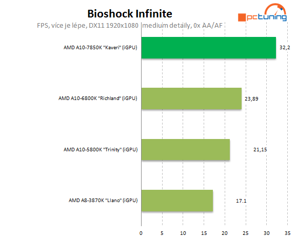 AMD A10-7850K: podrobný test CPU i GPU a přetaktování