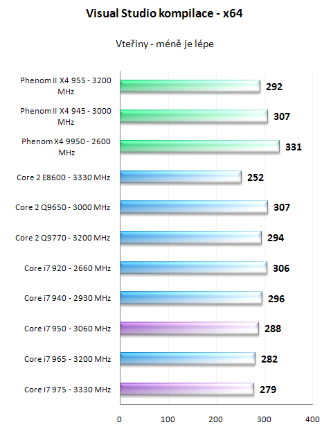 Intel Core i7 950 a 975 Extreme - Náskok se zvyšuje