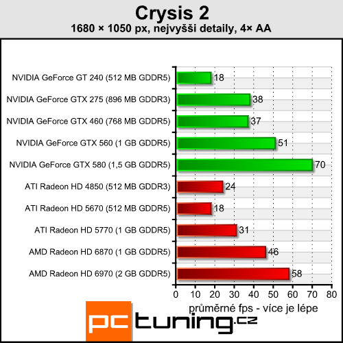 Crysis 2 — druhou apokalypsu si zahraje (téměř) každý