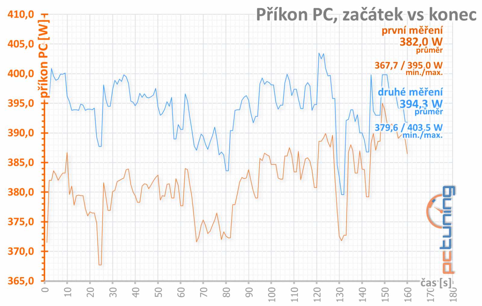 RTX 2070 Gaming Z: když chcete víc (a MSI také)