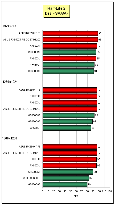 Radeon X850XT Platinum Edition - top-model ATi od ASUSu