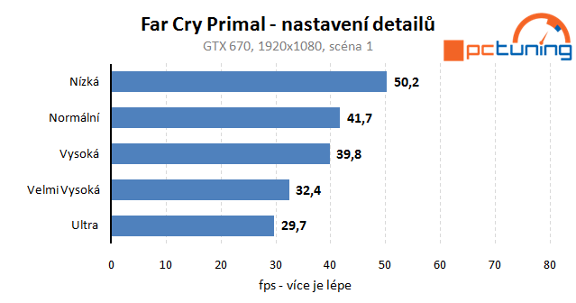 Far Cry Primal – rozbor hry a nastavení detailů