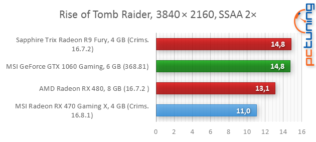 MSI RX 470 Gaming X 4GB: To nejlepší za šest tisíc