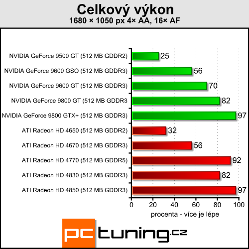 ATI Radeon HD 4770 - málo peněz hodně grafiky