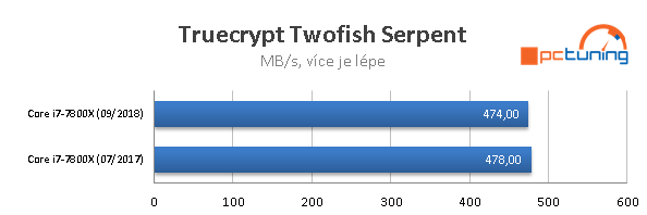 Intel Skylake–X: Výkon po roce se všemi záplatami 