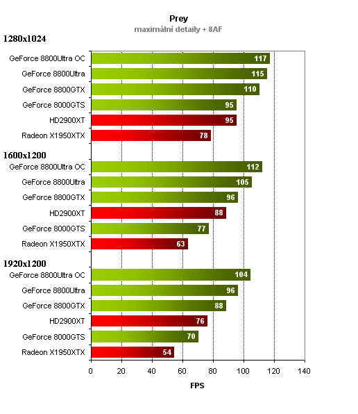 GeForce 8800Ultra - high-end nVidie v testu