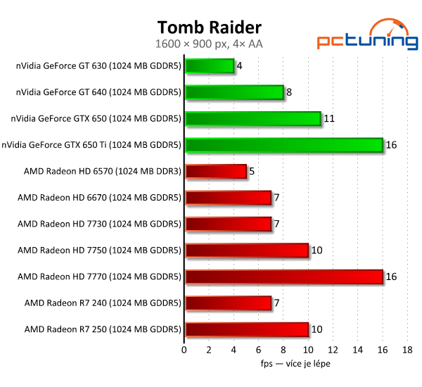 Sapphire Radeon R7 240 a 250 — dvojice grafik do dvou tisíc