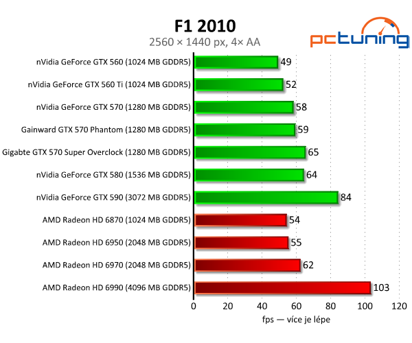 Recenze dvou vyladěných GeForce GTX 570