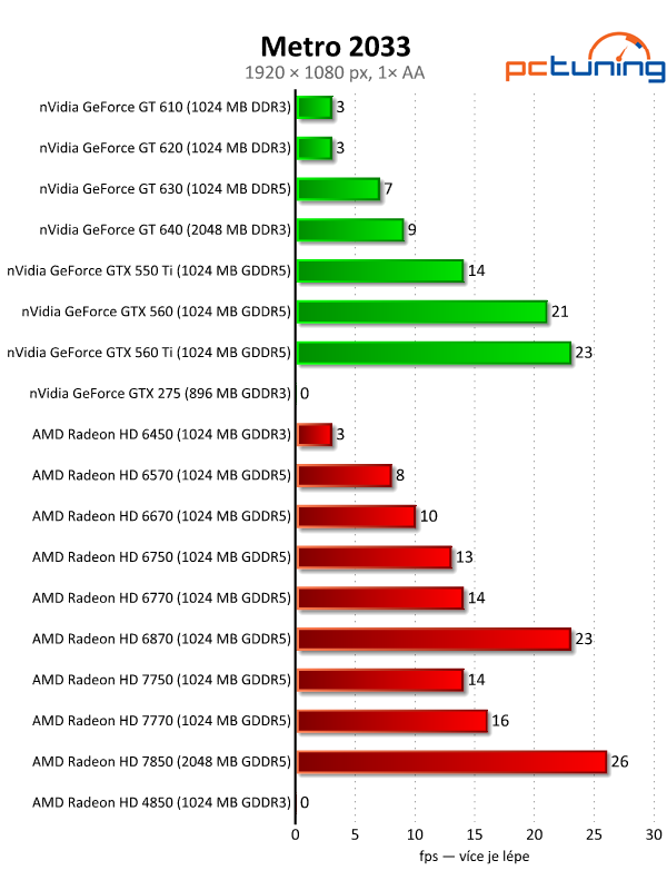 Velký test 27 grafik — výsledky nižší a střední třídy