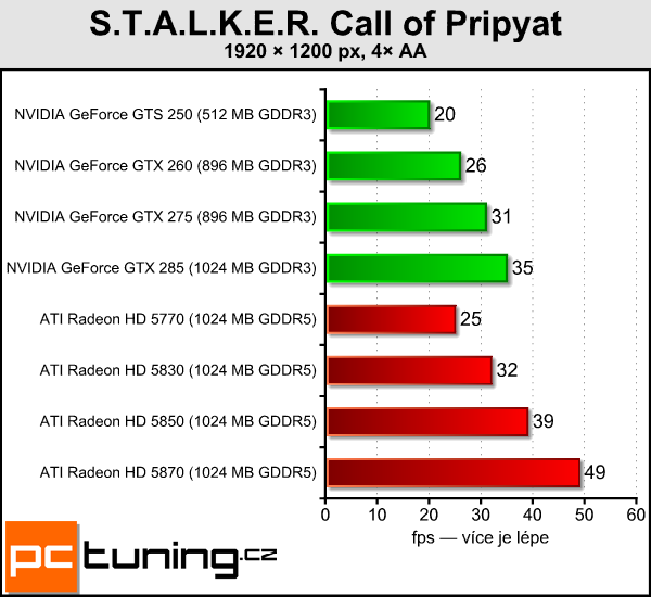 Gigabyte Radeon HD 5870 — alternativní chlazení pro každého