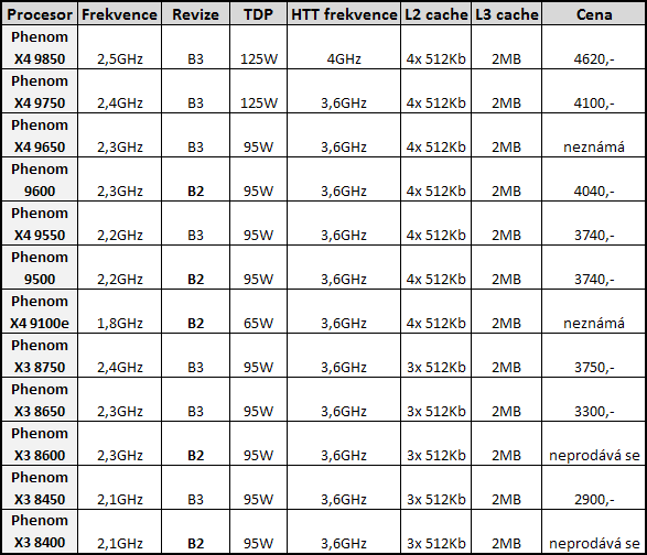 AMD Phenom X3 8750 - první tříjádrový procesor na trhu