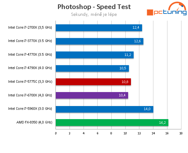 Test Core i7-6700K (Skylake) a Core i7-5775C (Broadwell) 