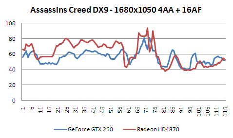 Radeon HD4870 a GeForce GTX 260 v 16-ti hrách