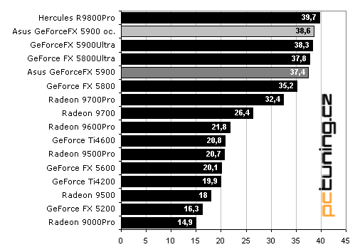 Asus V9950: GeForceFX 5900 lepší než "Ultra"?