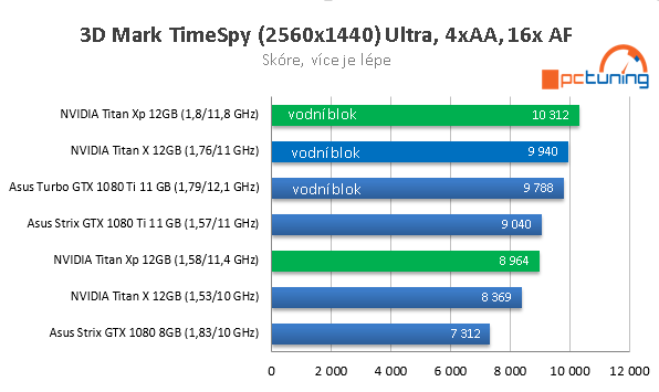 Nvidia Titan Xp ve 23 hrách a testech, včetně OC na vodě