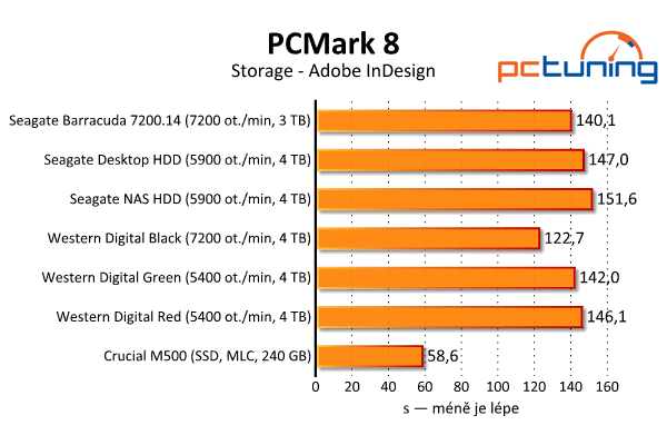 Srovnávací test šesti pevných disků s kapacitou 3–4 TB