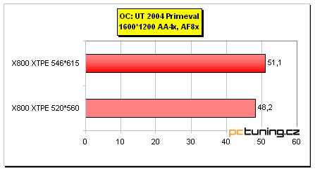 Asus AX 800XT: ATi Radeon X800 XT Platinum