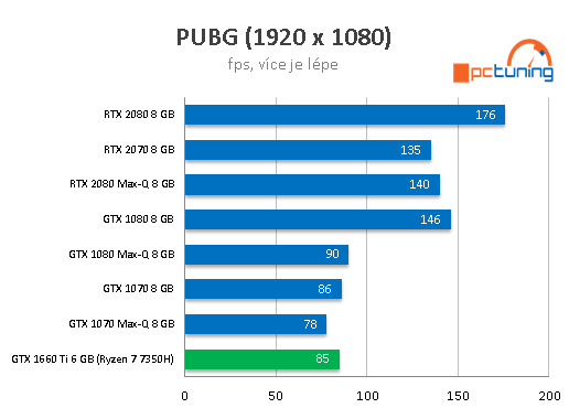 ASUS TUF Gaming FX705: AMD Ryzen 7 a GTX 1660 Ti