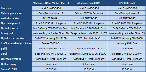 Test trojice herních PC do dvaceti tisíc — Alfa, Alza a HAL3000