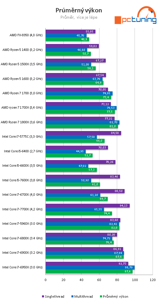 AMD Ryzen 5 1600, 1500X a 1400: šest a čtyři jádra v testu 