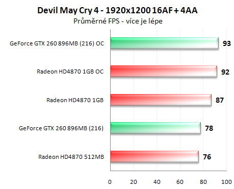 Radeon HD4870 1GB vs. GeForce GTX 260 (216 SP)