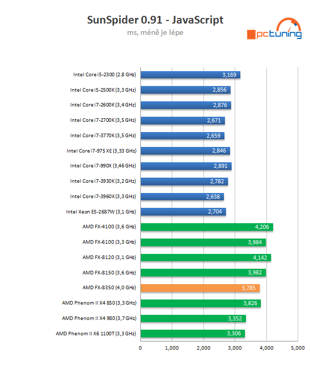 AMD Piledriver FX – procesor FX-8350 v testu