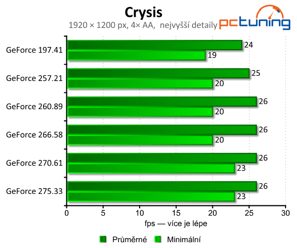 Zvyšují nové ovladače grafický výkon? Testujeme GeForce