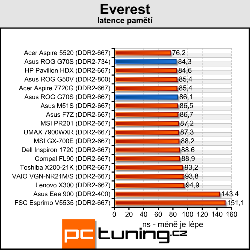 Asus ROG G70S - (téměř) to nejlepší od Asusu