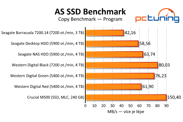 Srovnávací test šesti pevných disků s kapacitou 3–4 TB