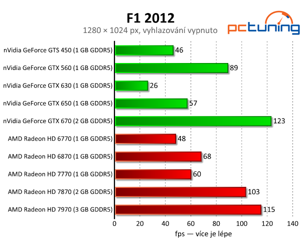 F1 2012 — povedená grafika s rozumnými nároky